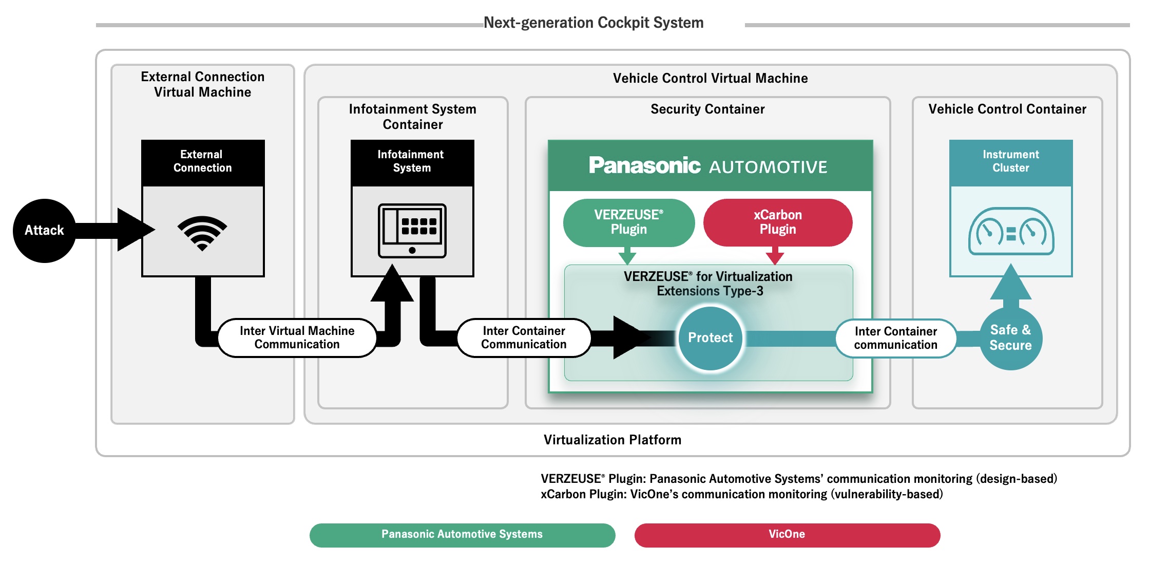 Panasonic Automotive Systems VERZEUSE®’s attack detection and protection innovation integrates VicOne's xCarbon
